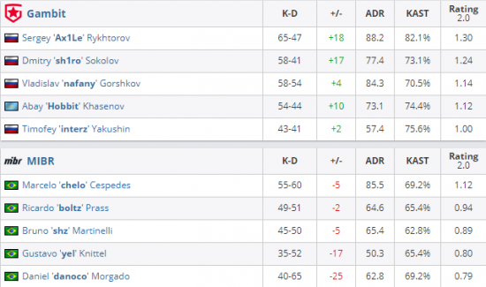NOVA战队赢得2025无畏契约改变者赛资格赛第二阶段冠军